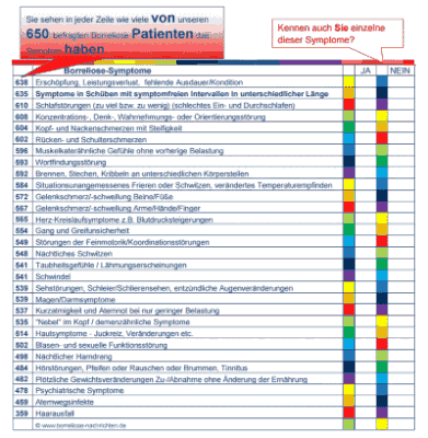 Borreliose Symptome Datenerhebung